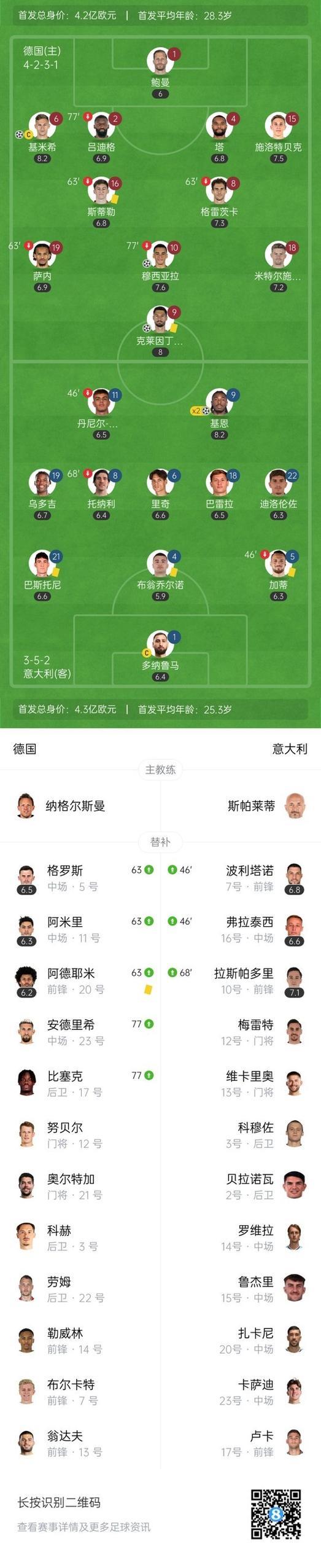 欧国联-基米希1射2传 德国3-3总分5-4意大利进4强